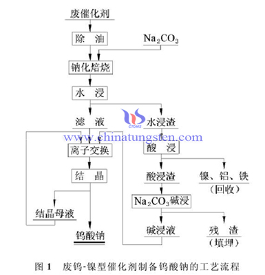 廢鎢製備鎢酸鈉工藝流程圖